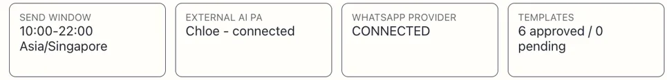Nurture control centre tiles: send window, AI PA connected, WhatsApp provider connected, approved templates.